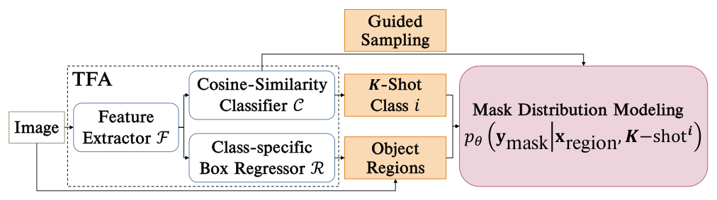 Figure 2: Our MaskDiff is built upon TFA (Wang et al. 2020) by integrating a mask distribution modeling head and adapting guided sampling to integrate category information into mask generation procedure.