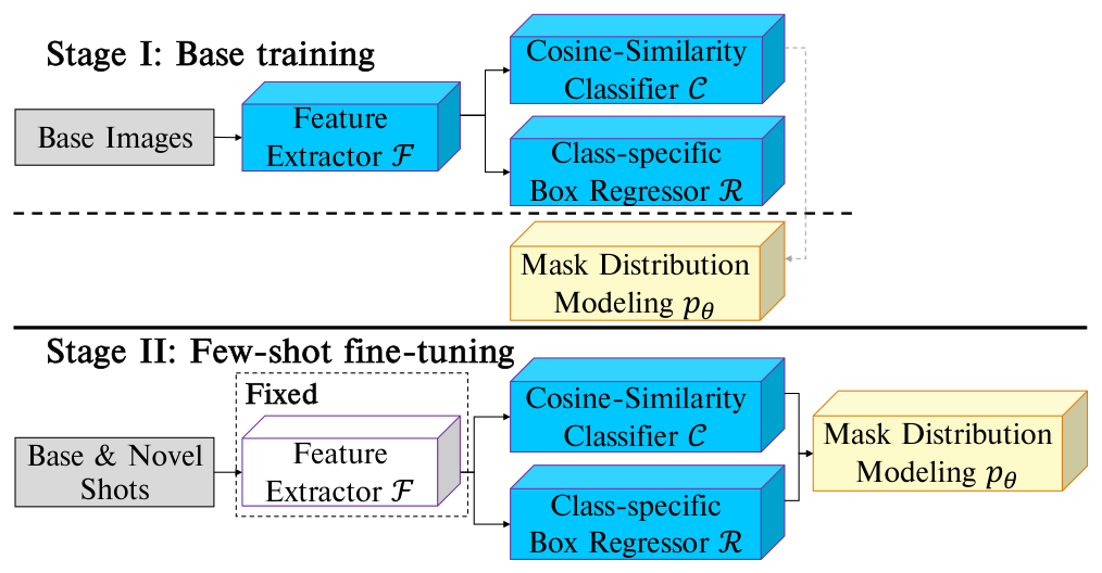 Figure 3: Pipeline of diffusion-based two-stage training.