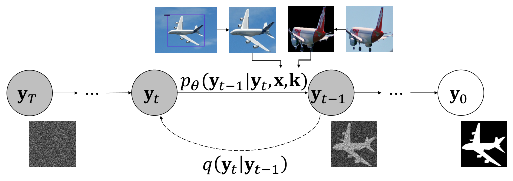 Figure 4: Conditional diffusion model for few-shot binary mask segmentation.
