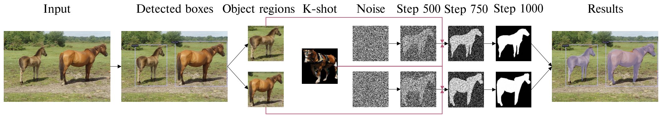 Figure 5: Inference example of our MaskDiff when training and inference on one-shot setting for the COCO novel classes.