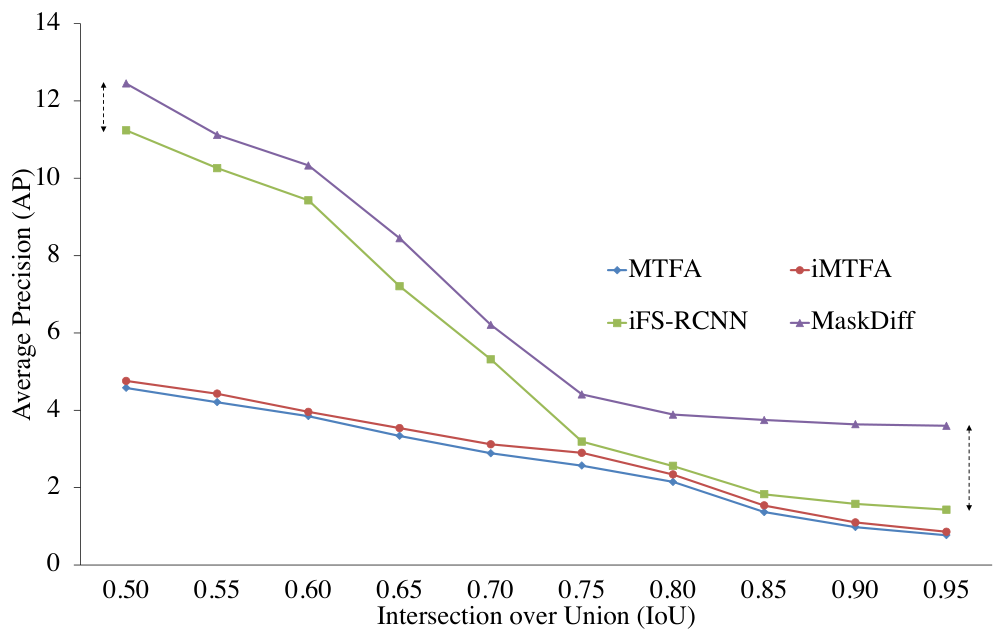 Figure 6: MaskDiff preserves spatial information, especially at detailed levels.