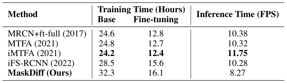 Table 4: Runtime of FSIS (1-shot) on COCO dataset.