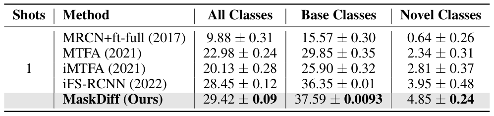 Table 8: Stability of FSIS on COCO-All dataset. MaskDiff is the most stable method with the smallest standard deviation of AP. The best performance is marked in boldface. Results on other K-shot are described in Supp.